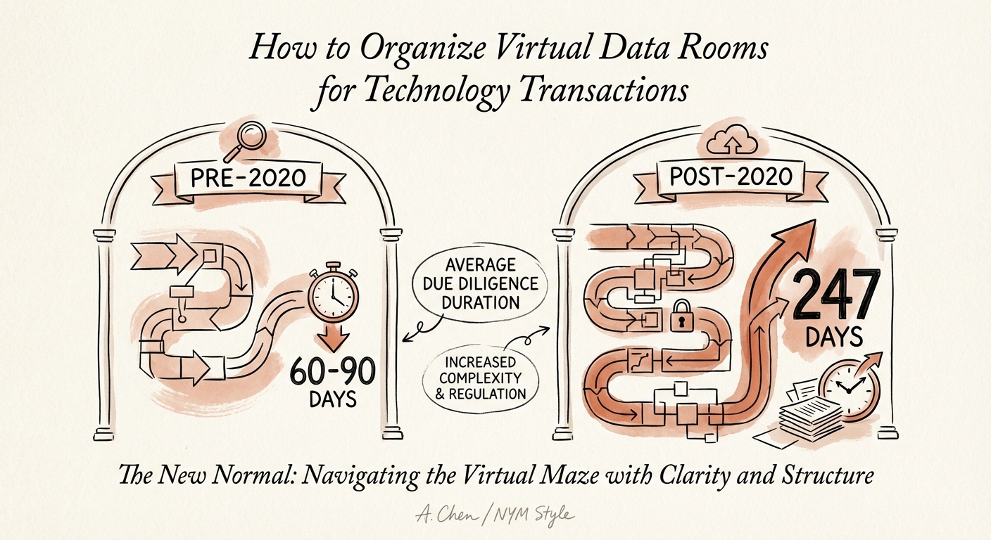 Chart comparing average due diligence duration pre-2020 vs post-2020 showing an increase to 247 days.