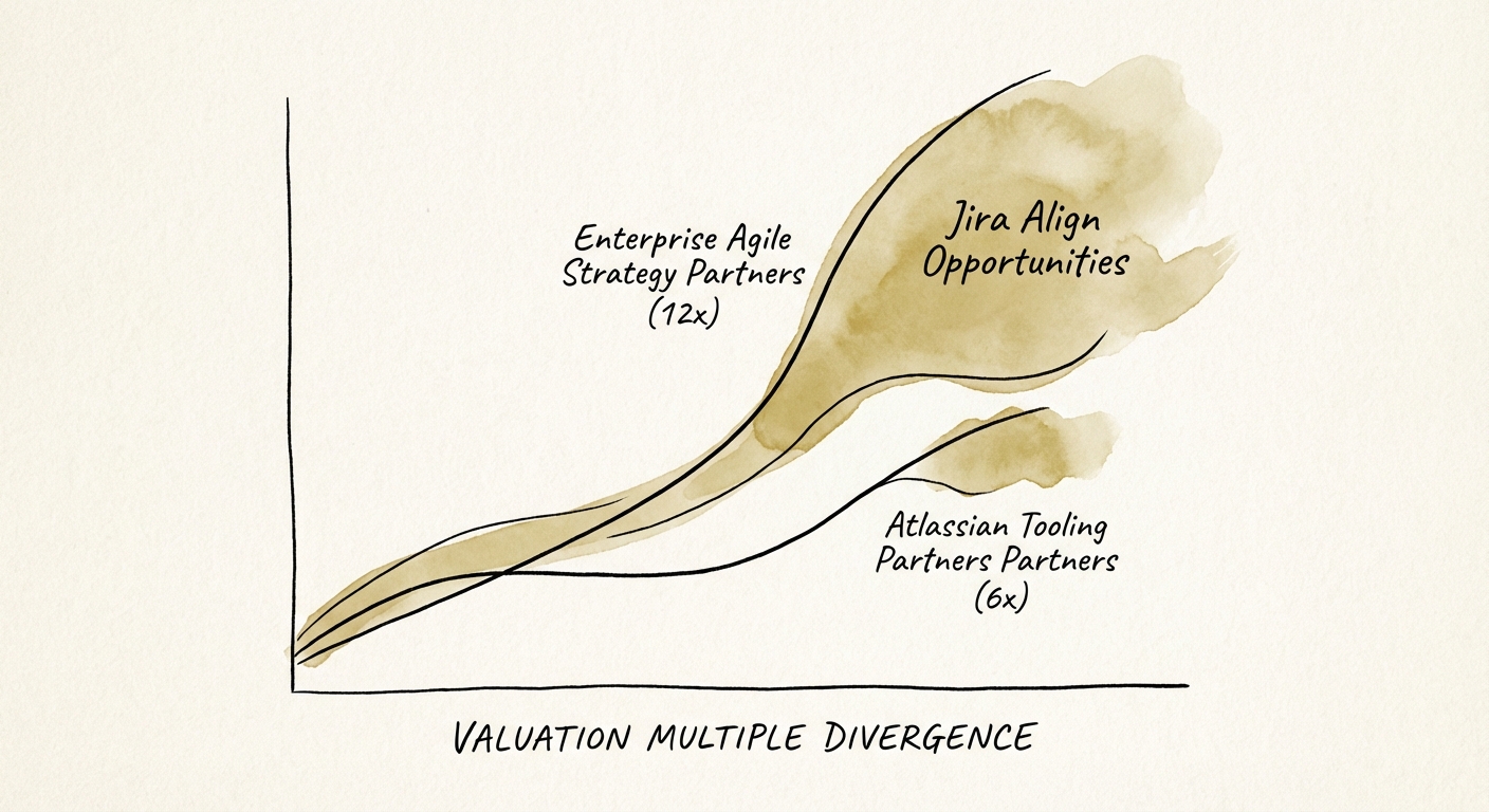 Graph showing valuation multiple divergence between Atlassian Tooling Partners (6x) and Enterprise Agile Strategy Partners (12x).