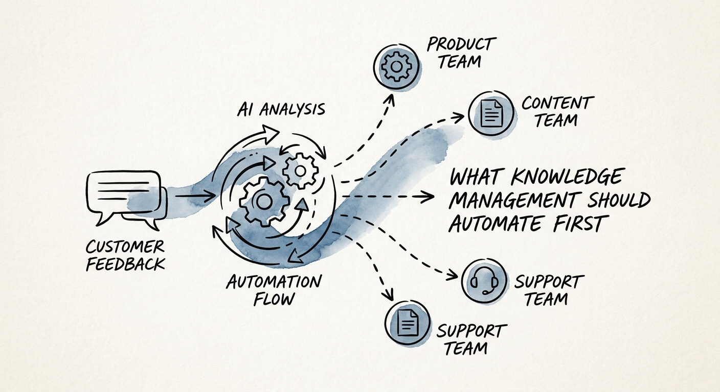 Workflow diagram showing customer feedback moving from raw comments to categorized themes and owner routing.