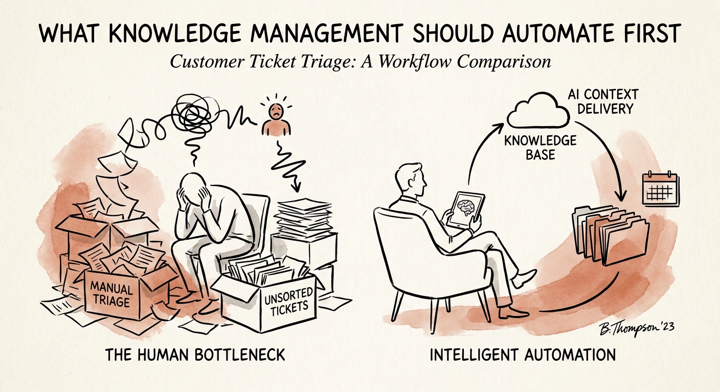 Ticket triage workflow map connecting customer request, knowledge retrieval, issue classification, routing, and human review.