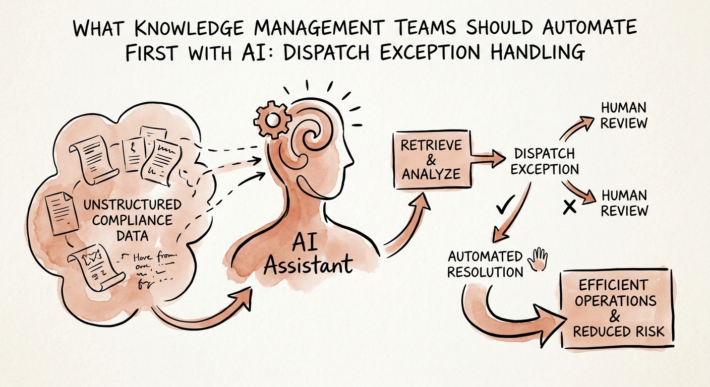 Dispatch knowledge workflow showing approved rule source, customer commitment, technician constraint, confidence flag, and supervisor review.