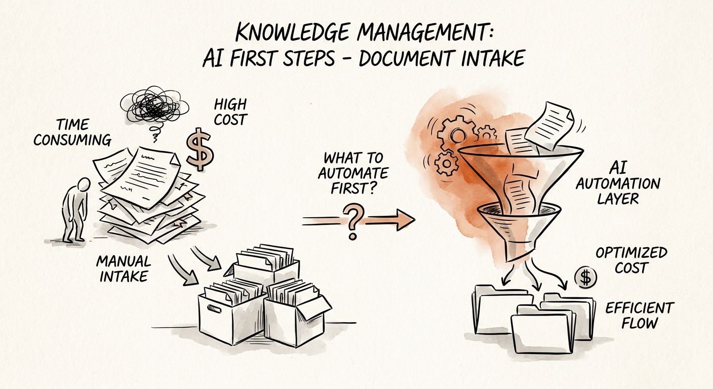 Document intake pipeline showing source capture, permission check, metadata extraction, duplicate detection, and human approval before publishing to a knowledge base.
