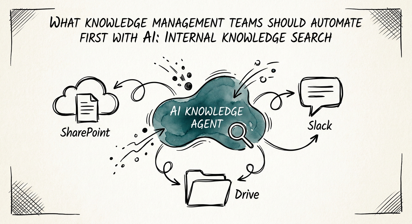 Internal knowledge-search workflow showing approved source, retrieval test, permission check, answer citation, and escalation route.