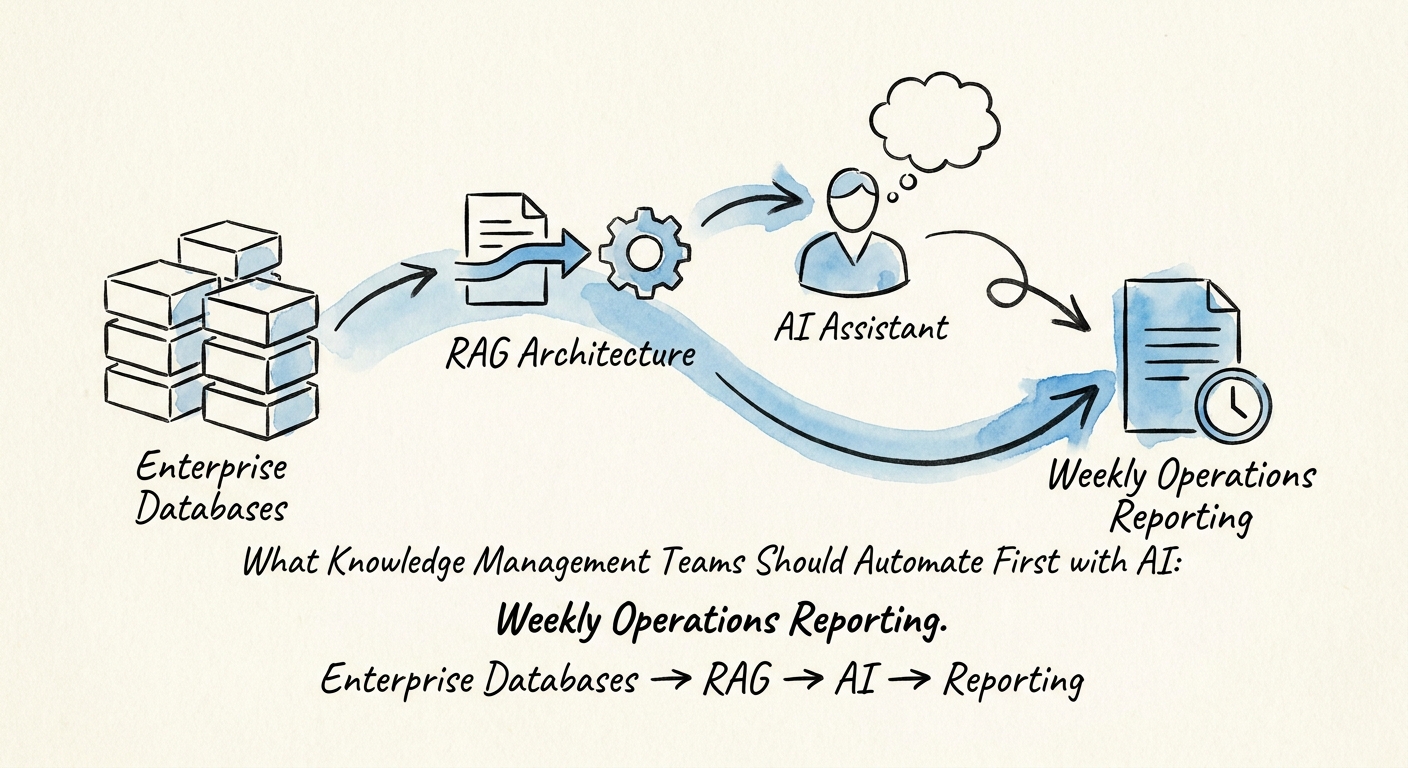 Weekly operations reporting workflow showing source retrieval, AI summary, human review, and executive-ready outputs.