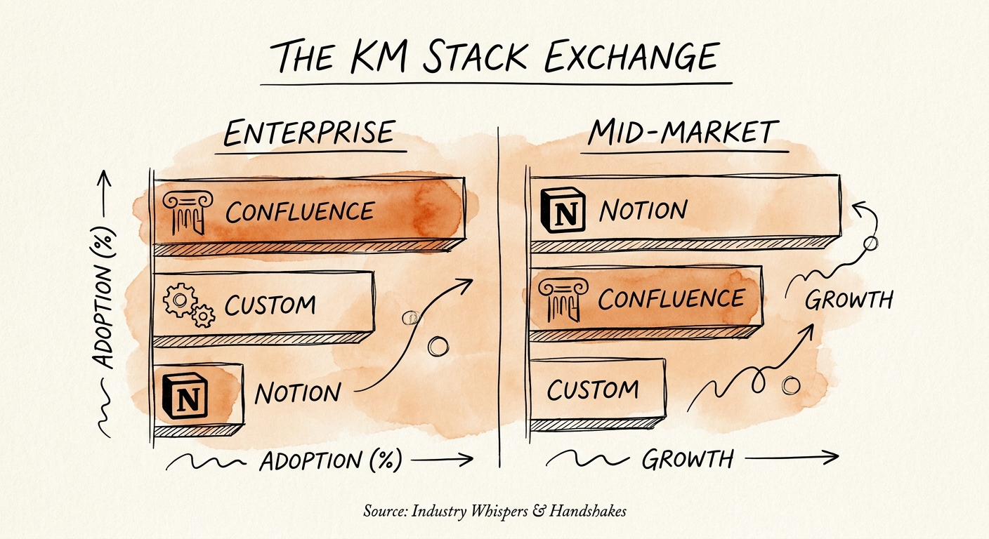 A comparative dashboard showing Confluence, Notion, and custom knowledge management tool adoption rates across enterprise and mid-market organizations.