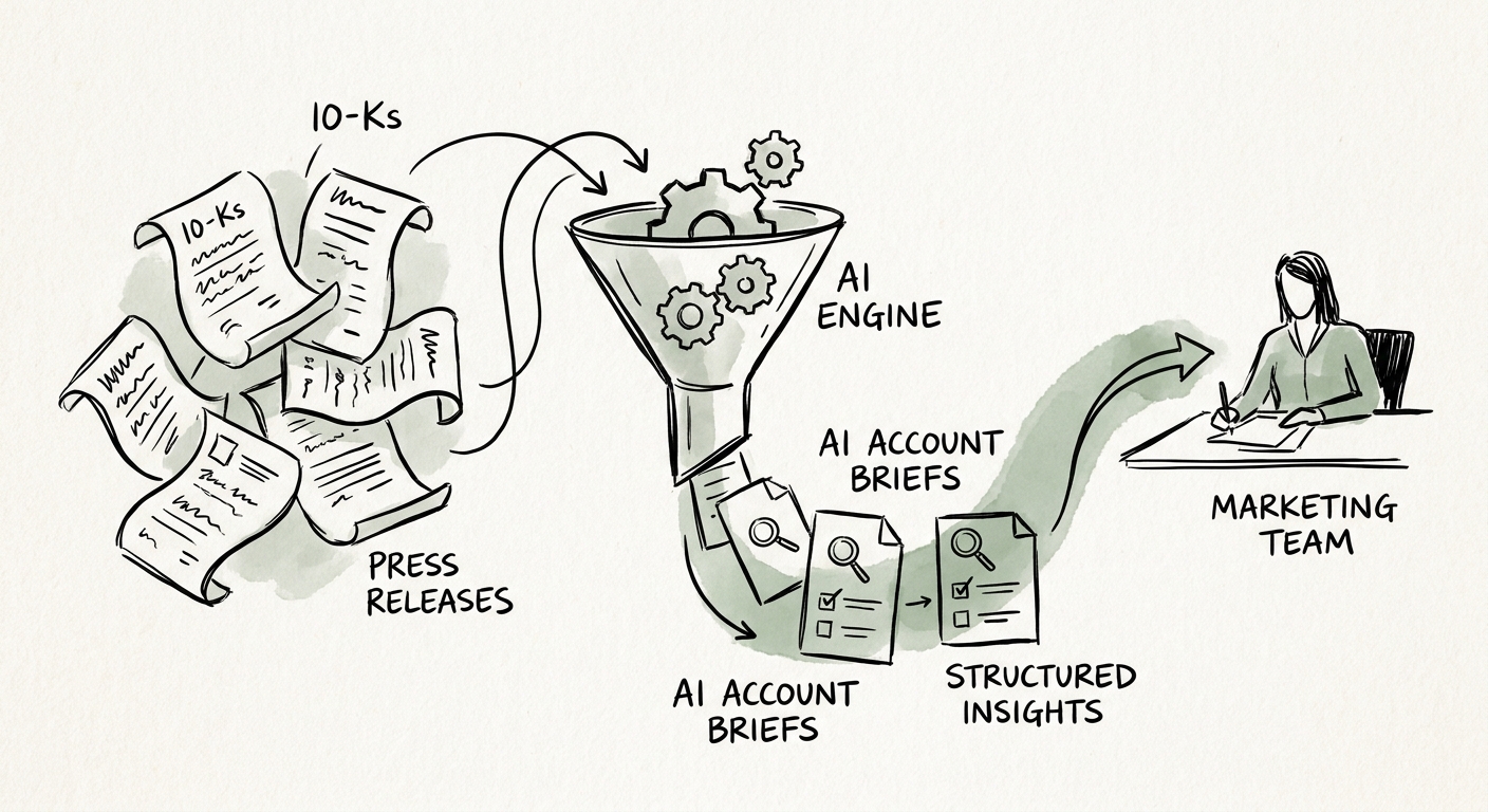 Account research workflow showing public source, CRM context, inferred trigger, confidence label, marketing review, and campaign handoff.