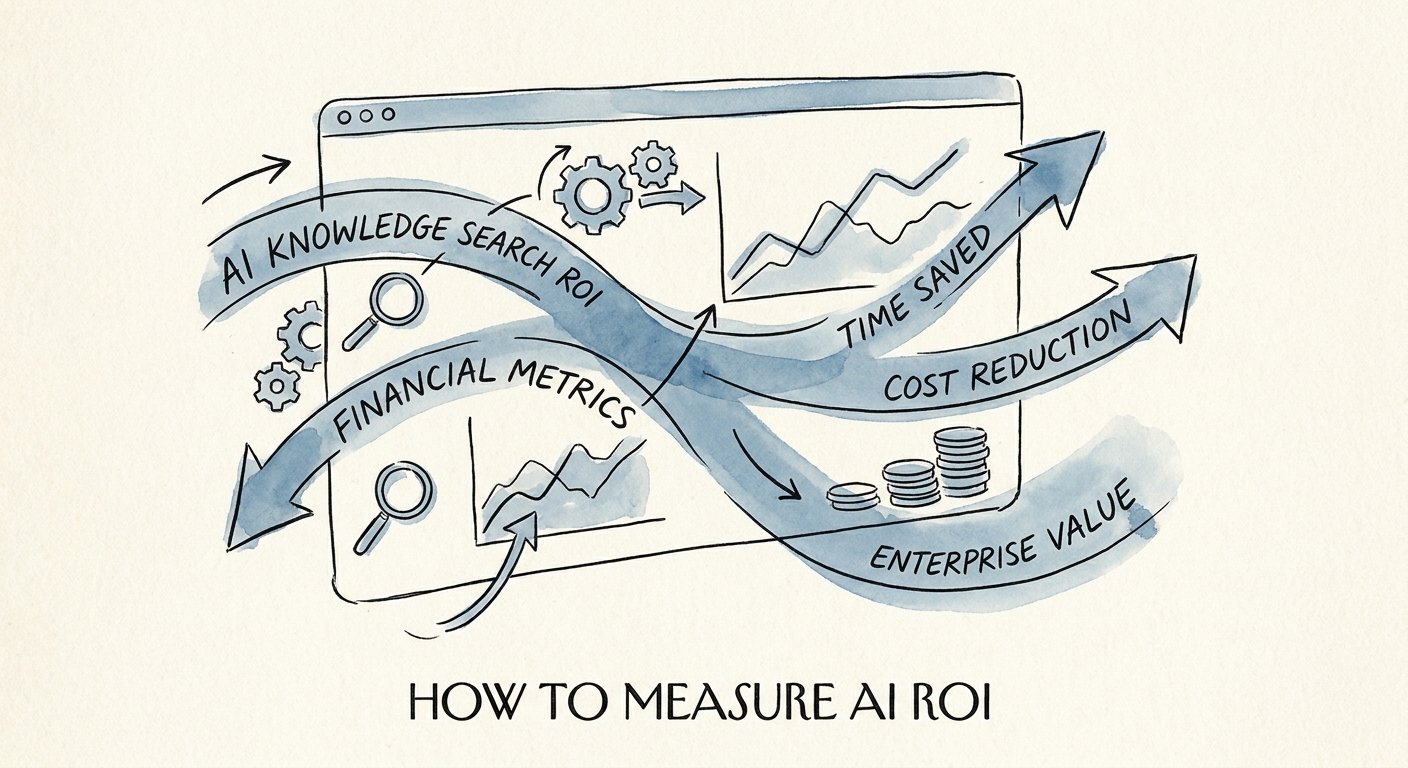 Dashboard measuring AI ROI for internal knowledge search across baseline, exceptions, quality, and adoption.