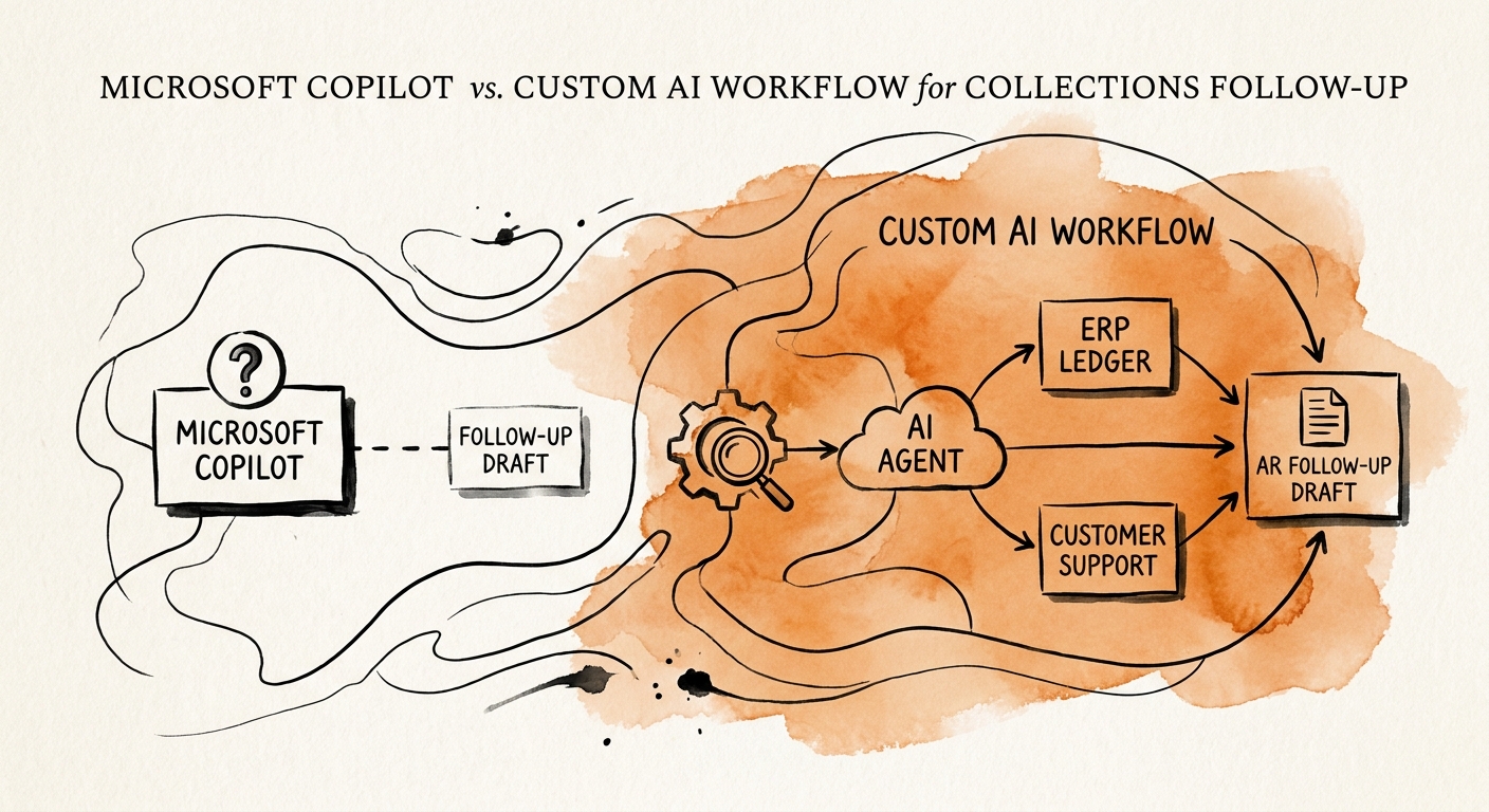 Collections workflow comparison showing Copilot drafting beside a custom workflow that checks ERP, CRM, support status, and approval rules.