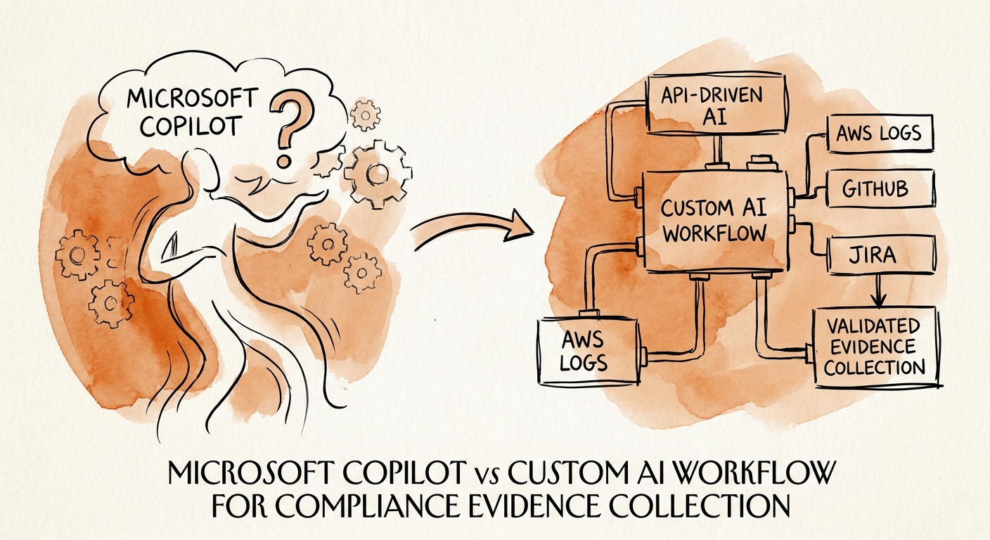 Compliance evidence workflow map separating Copilot search from custom routing, source evidence, approval controls, and audit logging.