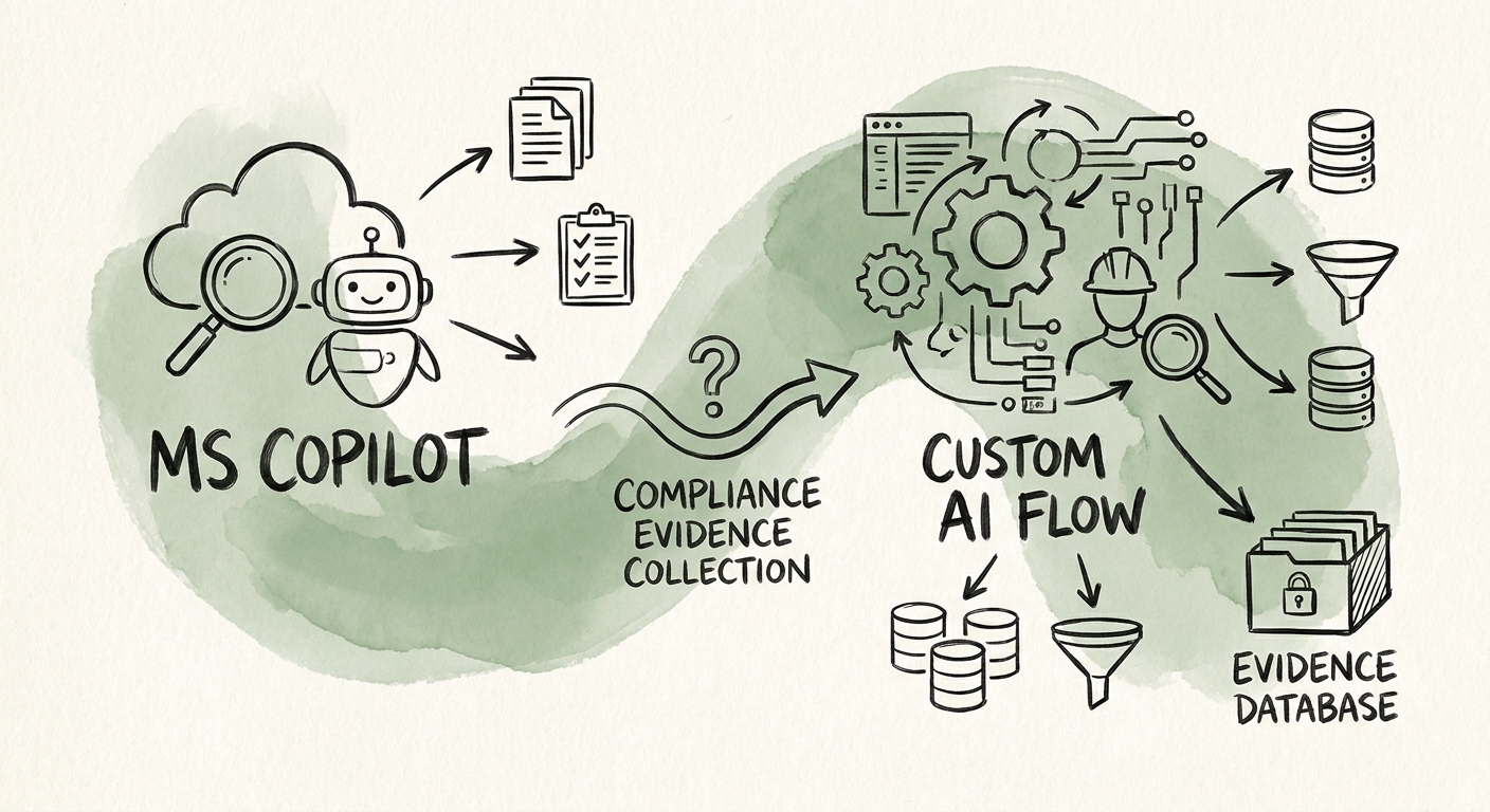 Compliance and IT leaders comparing Microsoft Copilot evidence search with a custom AI workflow for evidence routing, approval, and audit logs.