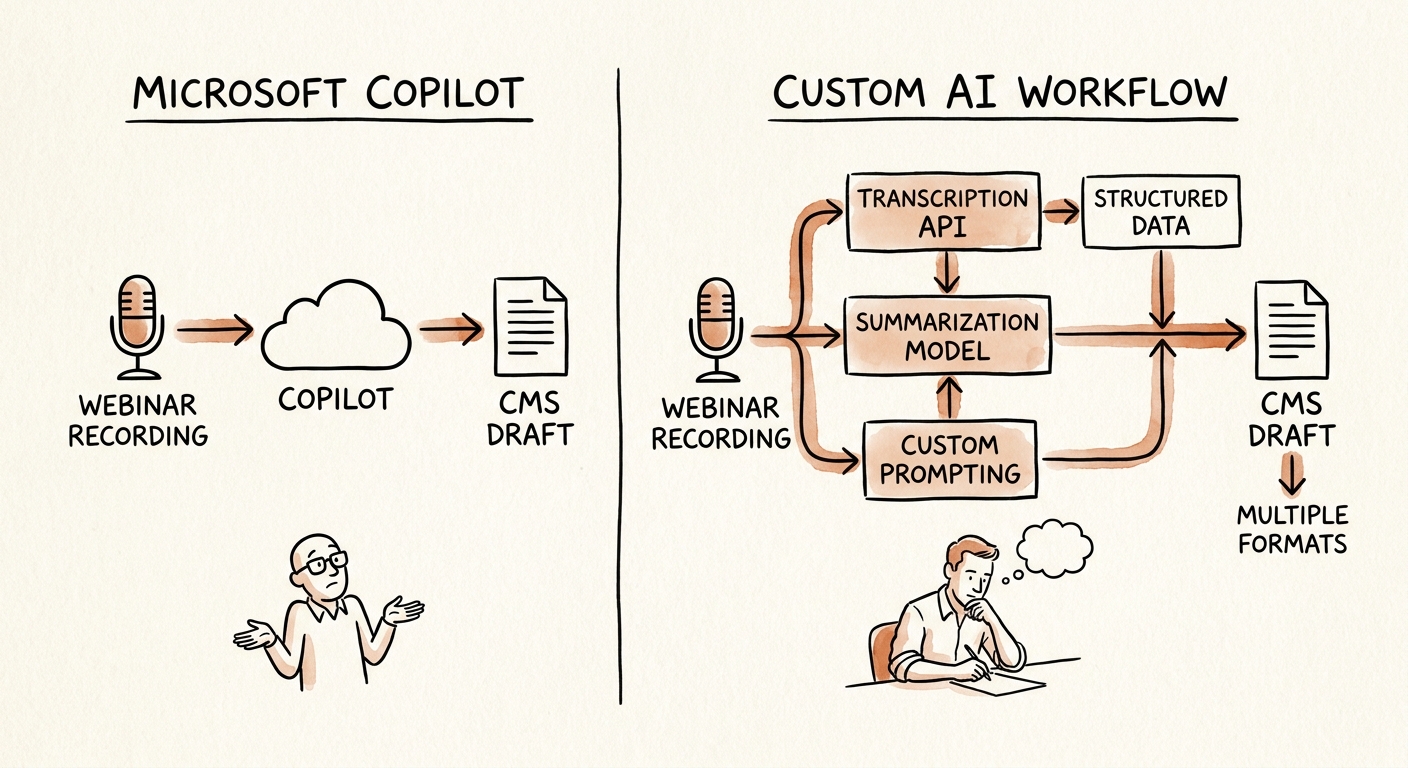 Content repurposing decision map showing source approval, brand review, channel formatting, and publication controls.