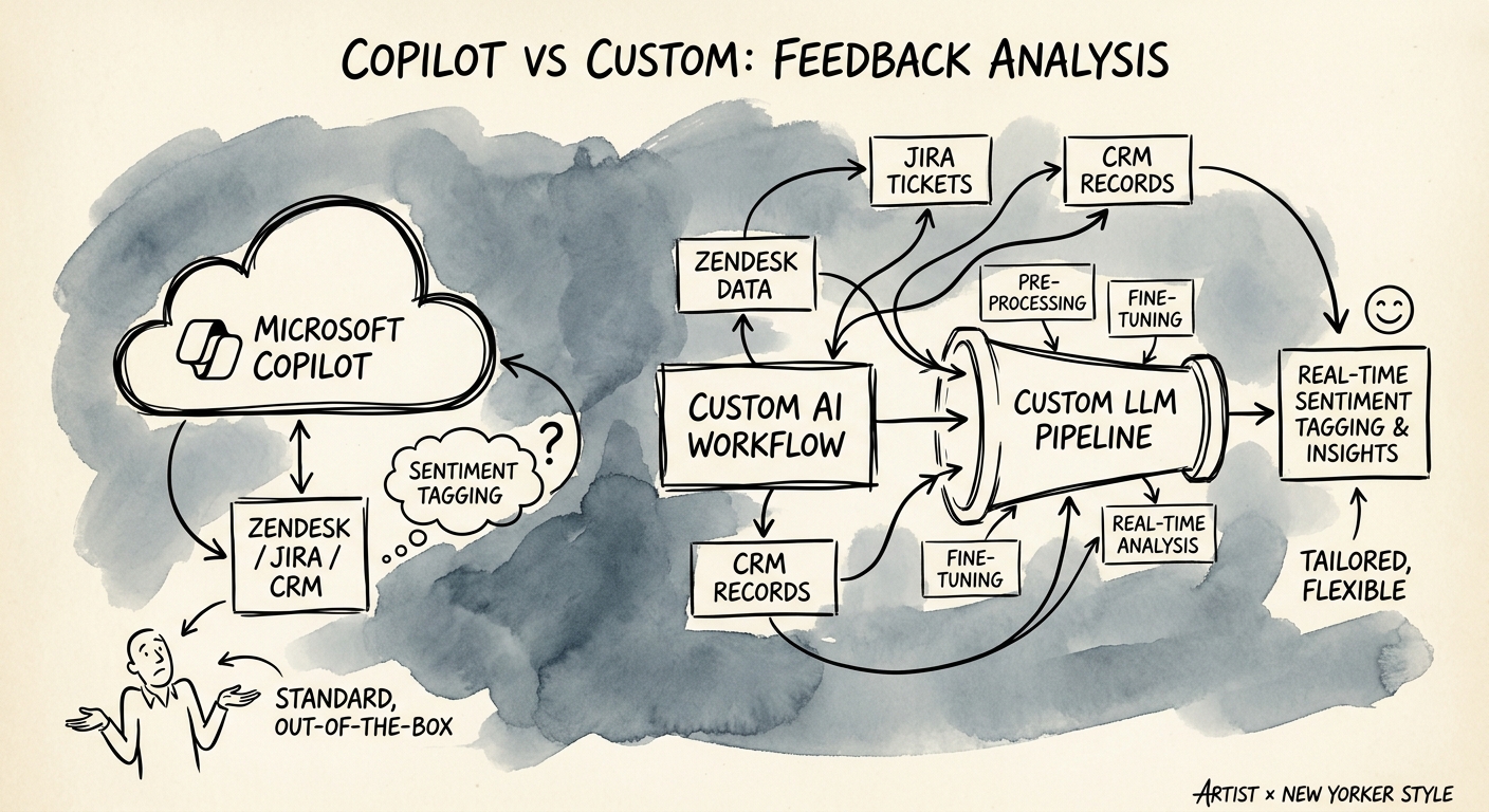 Customer feedback workflow map showing source comments, evidence links, theme scoring, escalation routing, and product-decision review.