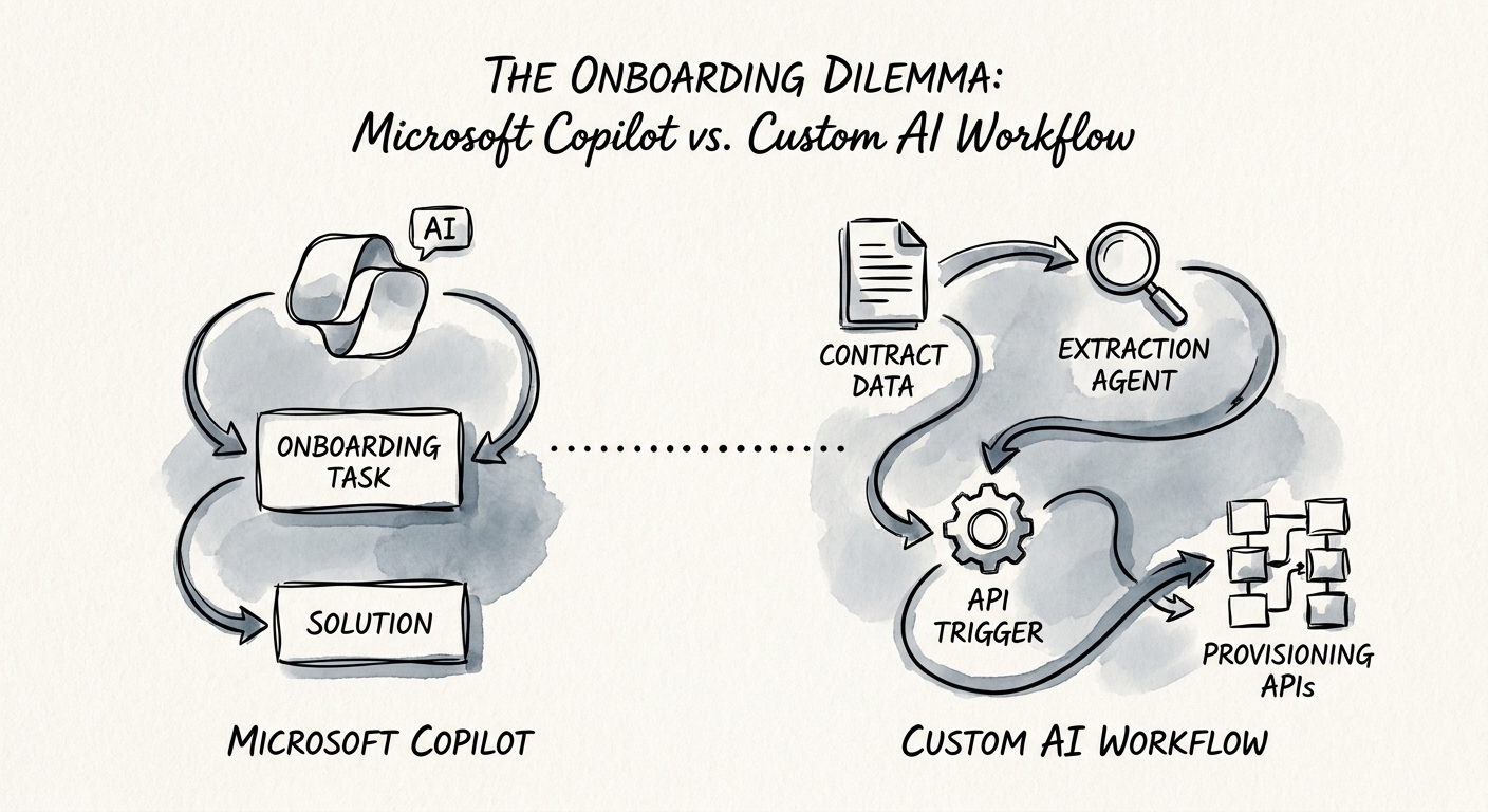 Build-vs-buy workflow map separating Copilot-assisted notes from custom onboarding orchestration, approvals, and system updates.