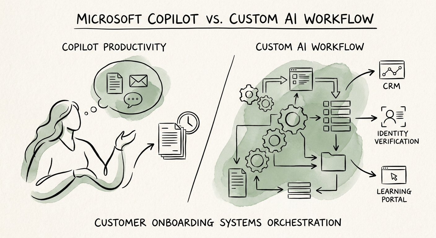 Customer onboarding team comparing Microsoft Copilot productivity support with a custom AI workflow across CRM, project, and approval systems.