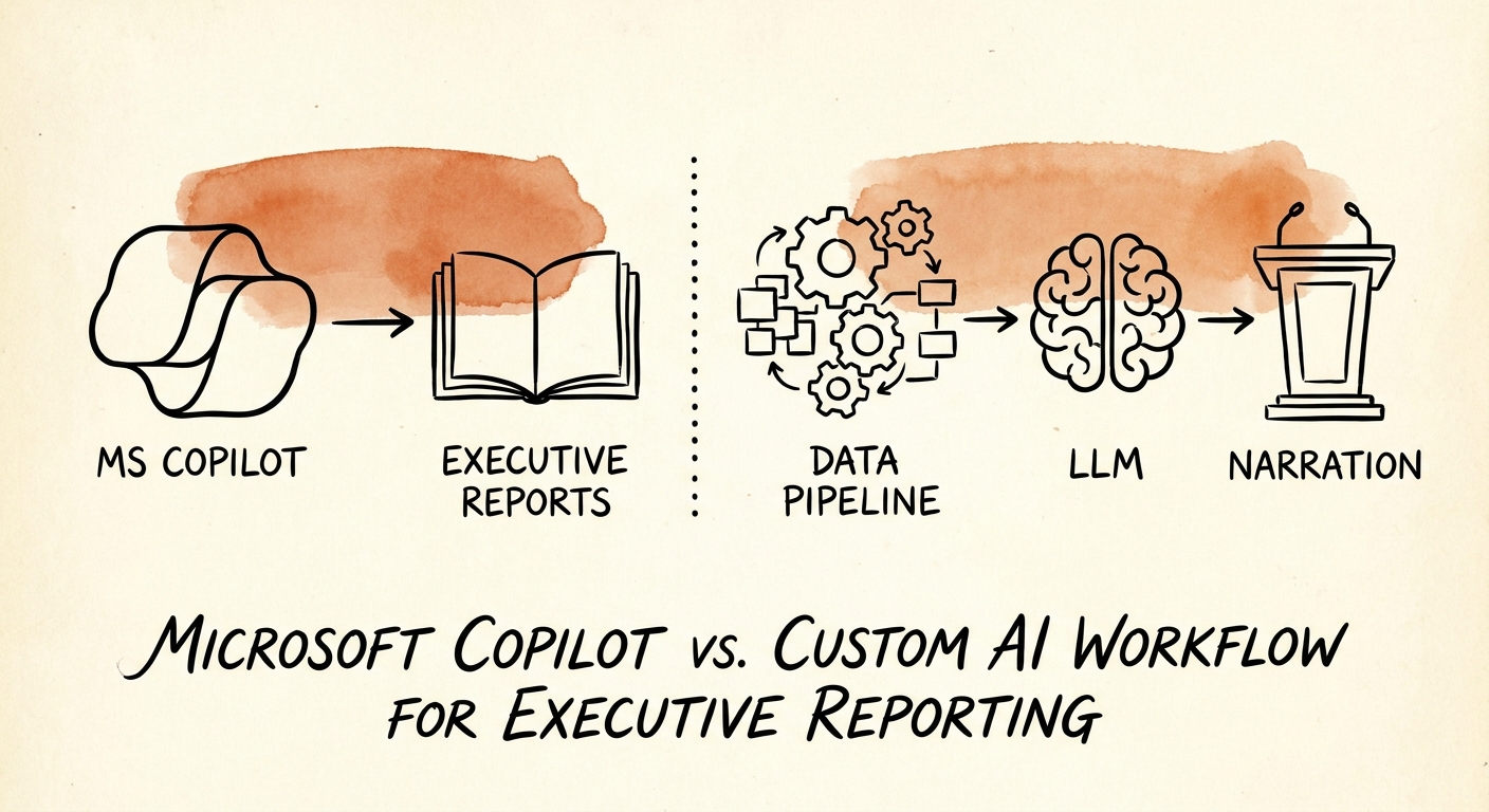Executive reporting workflow map showing KPI definitions, source lineage, anomaly review, variance ownership, and board-pack evidence.