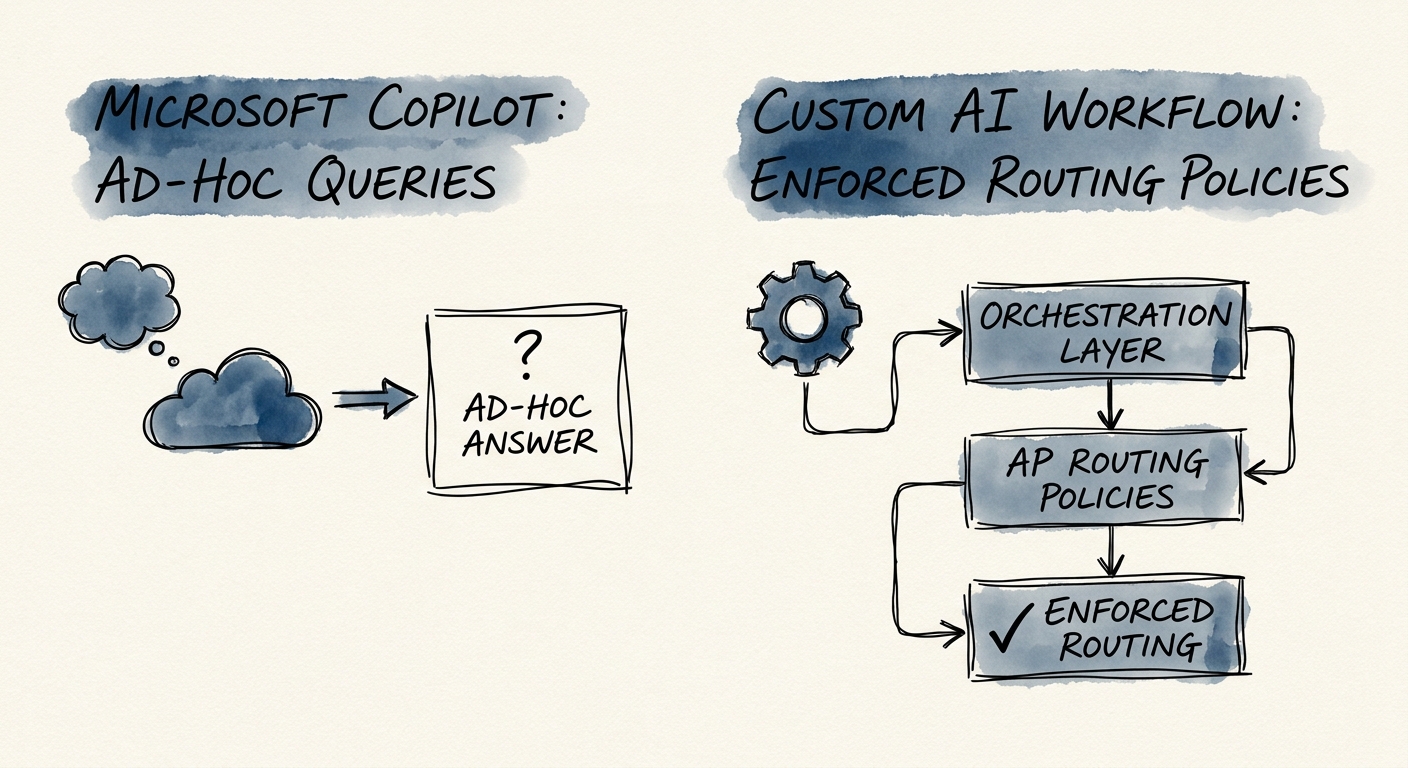 Invoice-routing workflow map showing vendor matching, PO validation, GL coding, approver thresholds, and audit-trail capture.