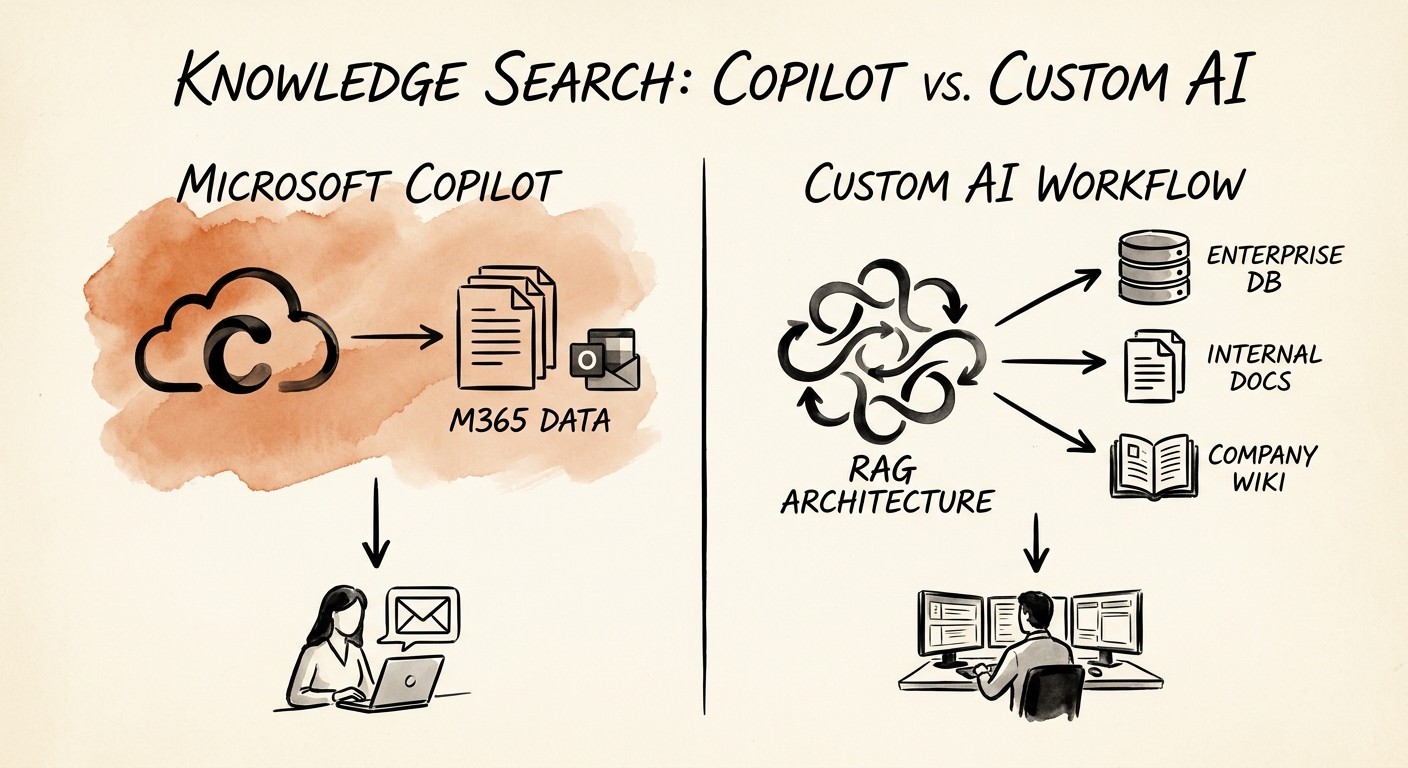 Team comparing Microsoft Copilot and a custom AI workflow for knowledge search.