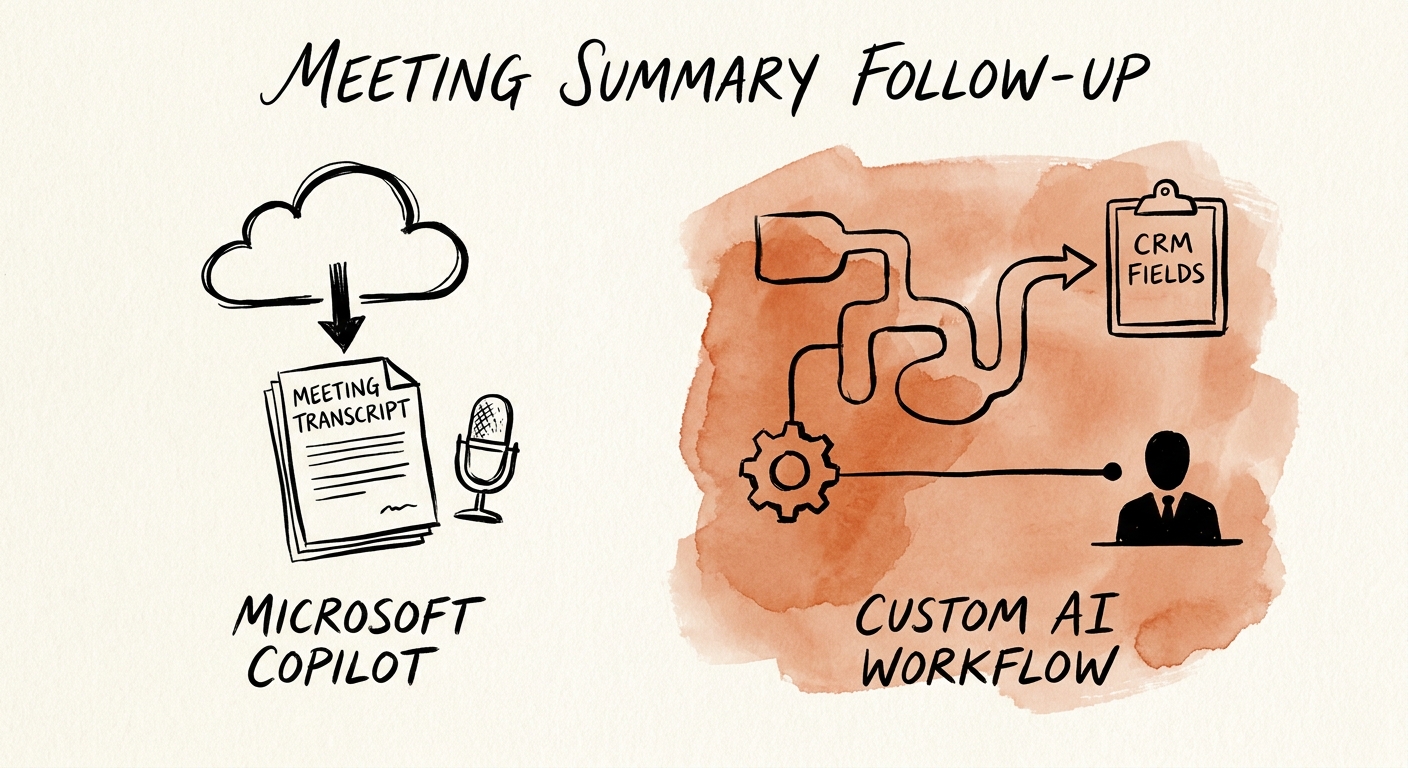 Team comparing Microsoft Copilot and a custom AI workflow for meeting summary follow-up.