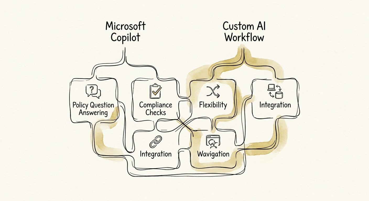 HR, legal, and operations team reviewing a governed Microsoft Copilot versus custom AI workflow decision for policy question answering.