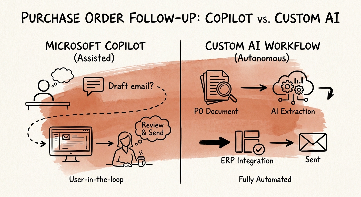 procurement and operations team reviewing a governed Microsoft Copilot versus custom AI workflow decision for purchase order follow-up.