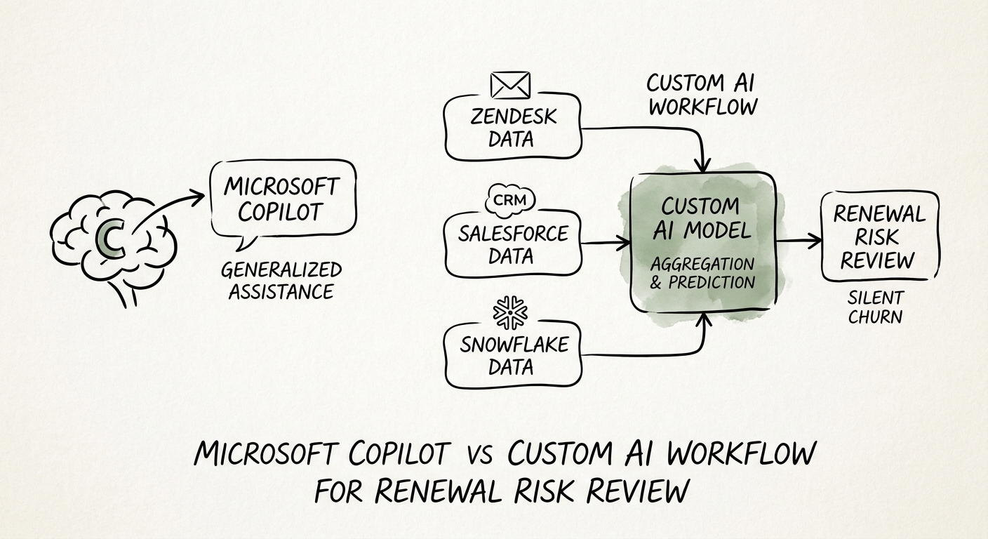 Renewal-risk workflow map showing usage signals, support history, sponsor changes, save-plan routing, and retention forecast review.
