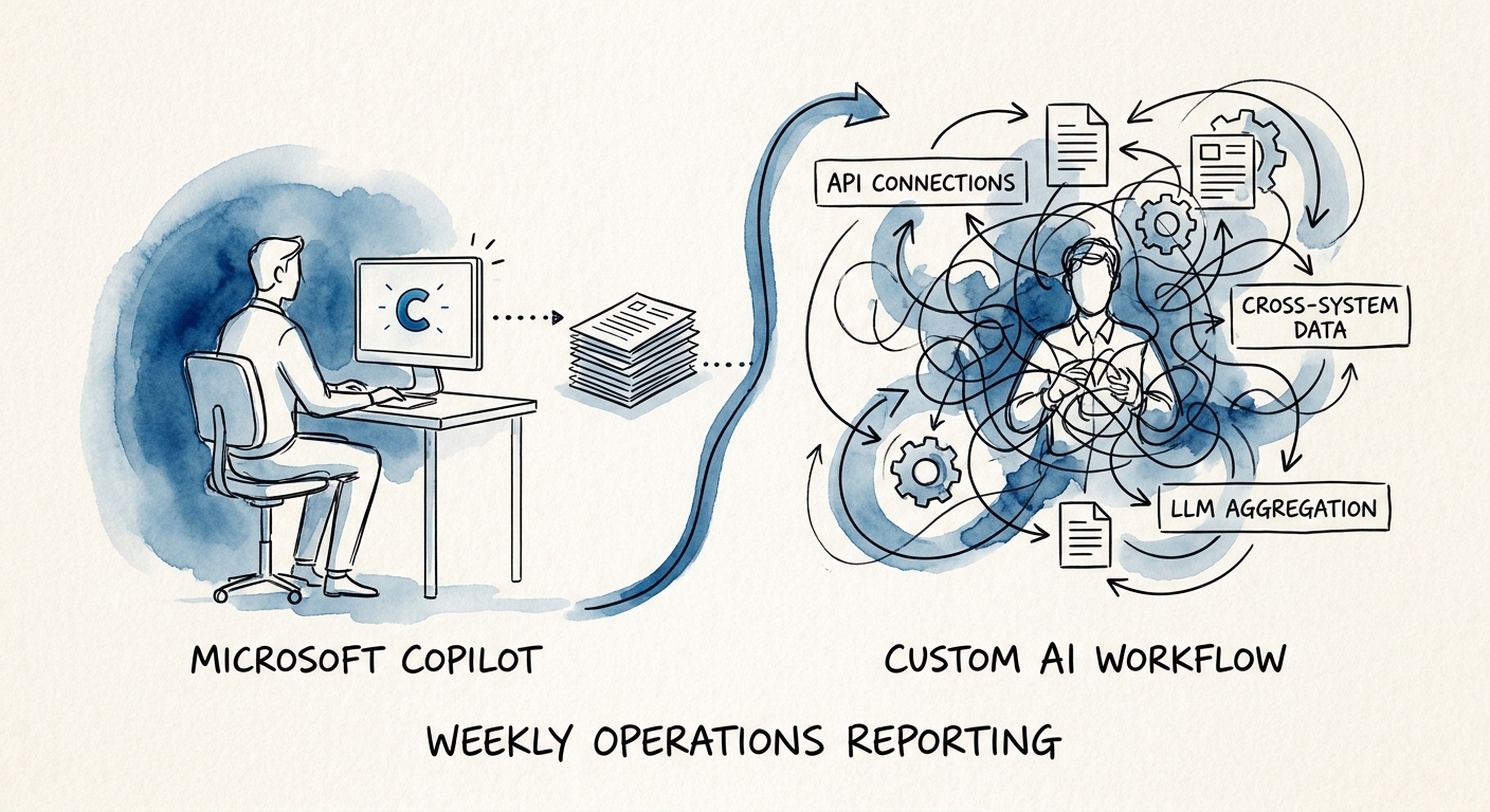 Comparison map for Copilot versus custom AI workflow in weekly operations reporting.