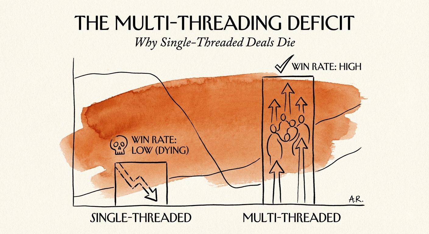 Graph comparing win rates of single-threaded versus multi-threaded enterprise sales deals