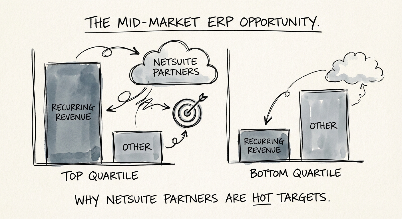 Chart comparing recurring revenue mix of top quartile vs bottom quartile ERP partners
