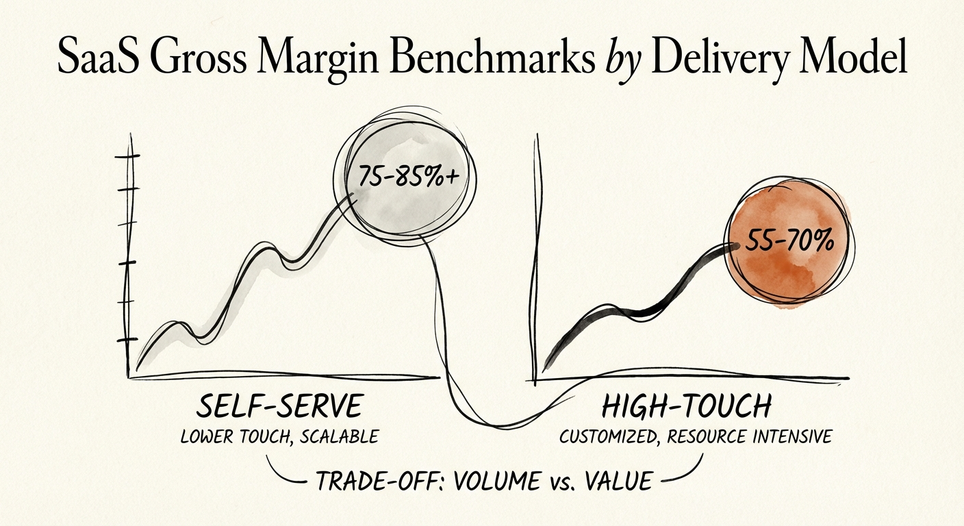 Chart comparing Self-Serve vs High-Touch SaaS Gross Margin Benchmarks