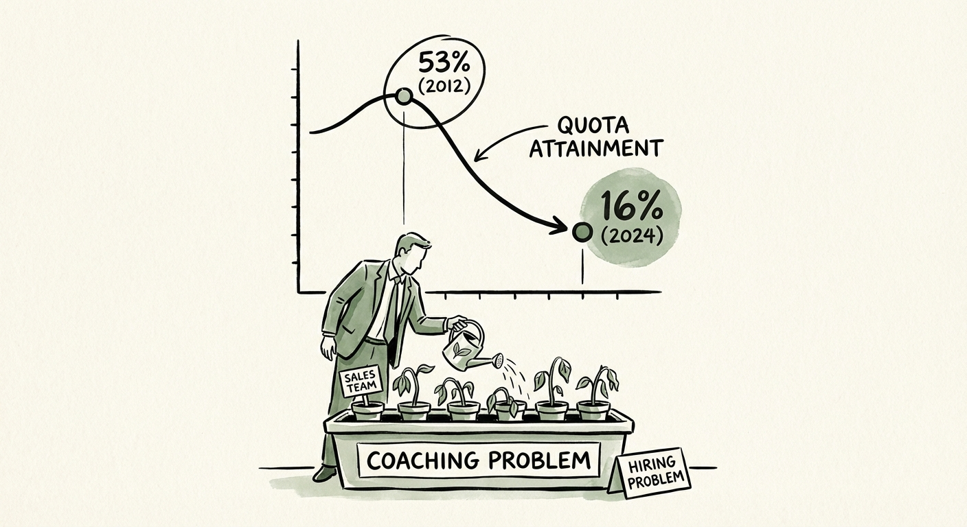 Chart showing the decline in sales quota attainment from 53% in 2012 to 16% in 2024.