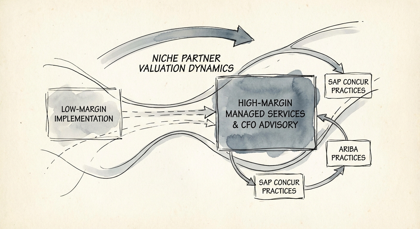 Diagram showing the shift from low-margin implementation services to high-margin managed services and office of the CFO advisory