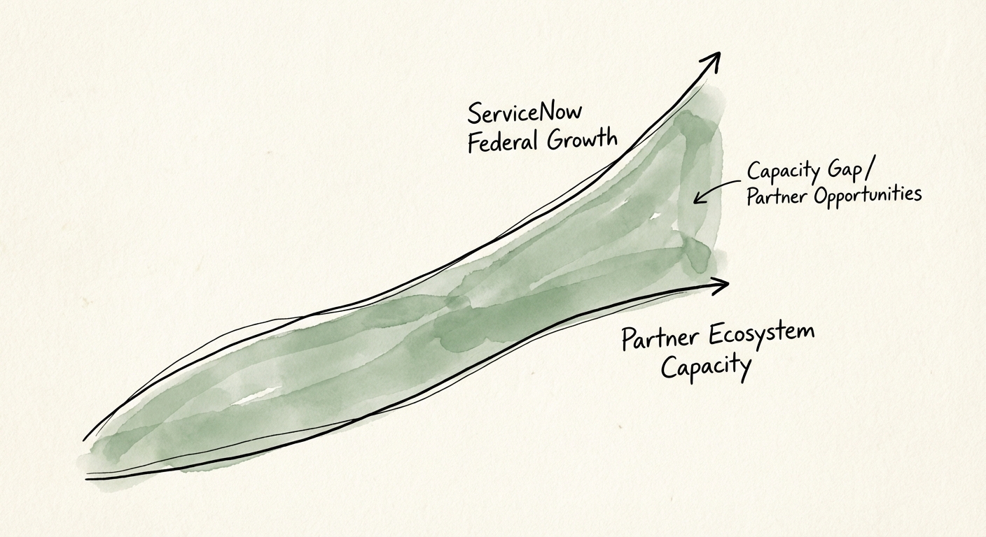 Chart showing ServiceNow's federal revenue growth trajectory versus partner ecosystem capacity gap