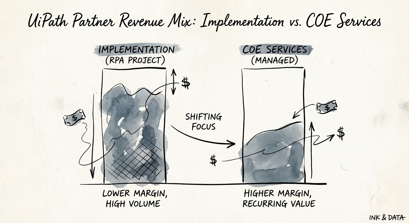 Chart comparing gross margin profiles of RPA Project Implementation vs. Managed COE Services.