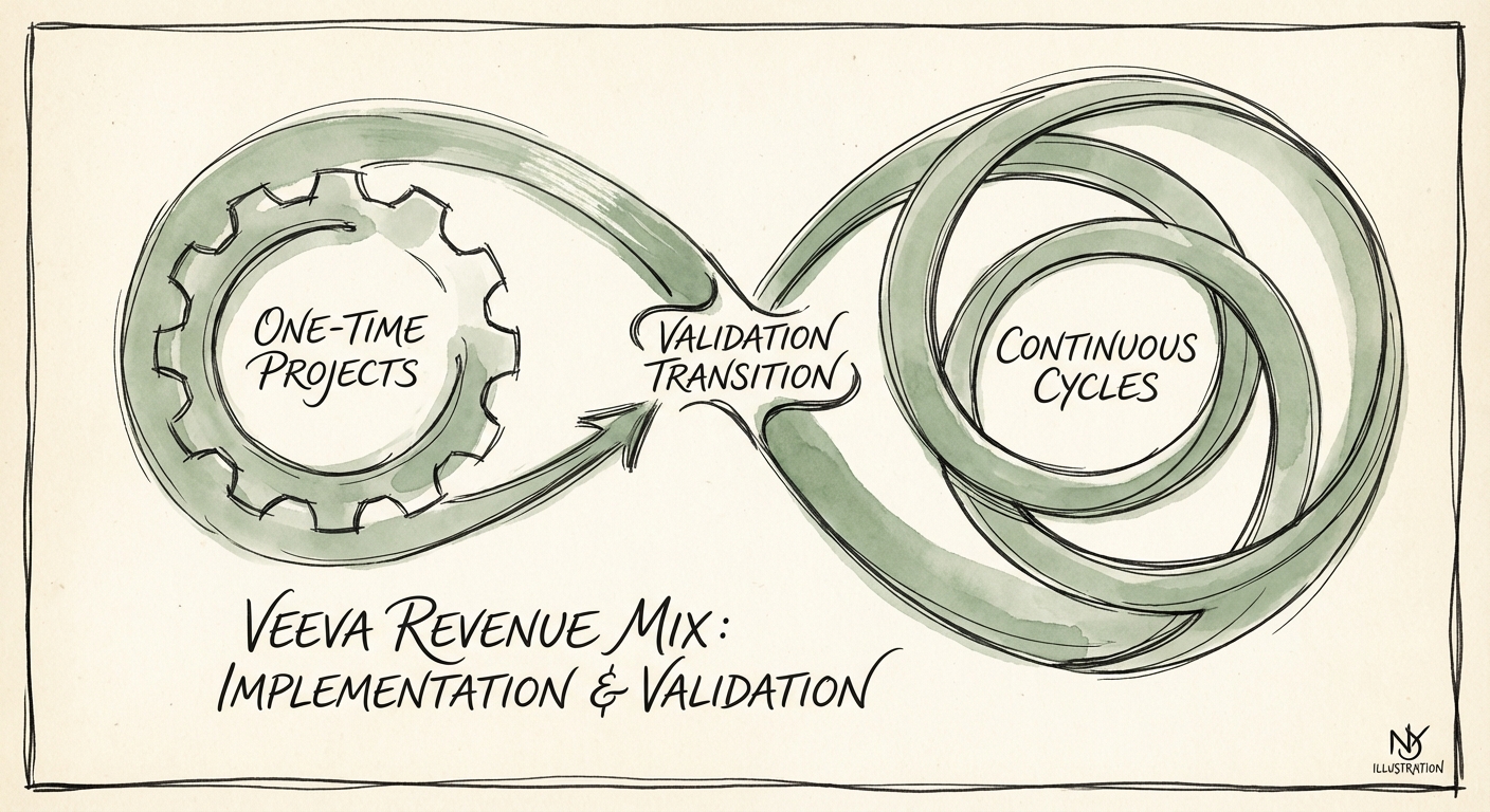 Diagram illustrating the transition from one-time validation projects to continuous managed validation cycles in the Veeva Vault ecosystem.