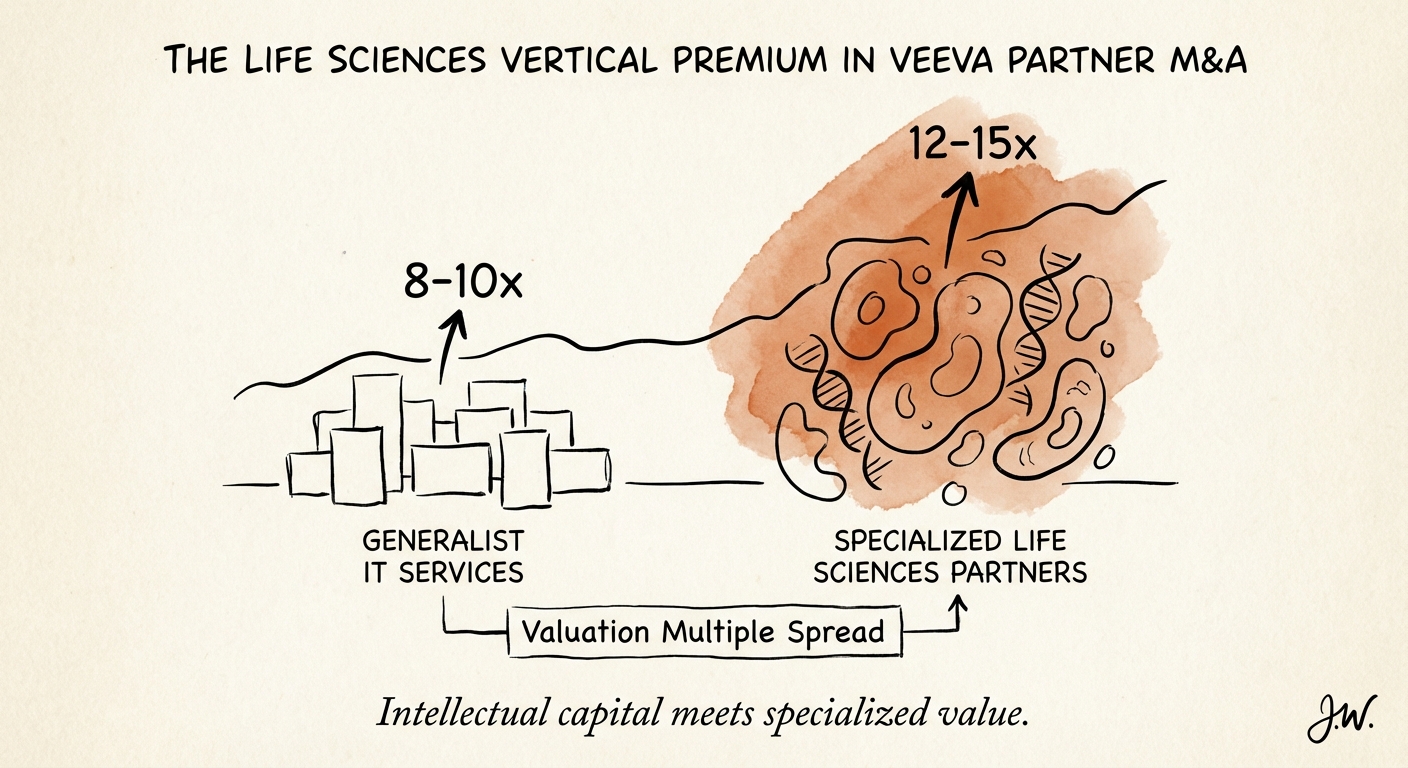Graph showing valuation multiple spread between Generalist IT Services (8-10x) and Specialized Life Sciences Partners (12-15x)