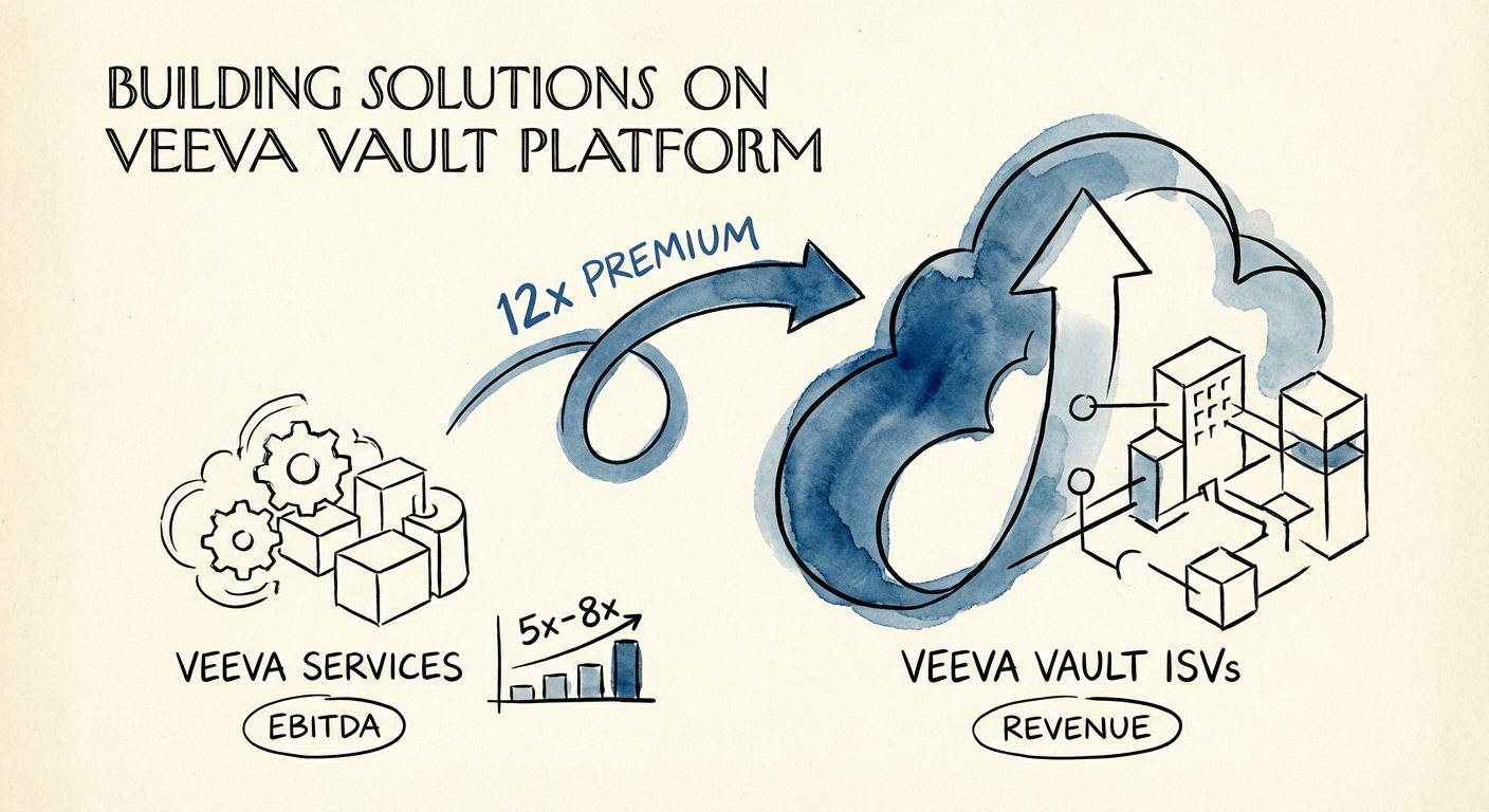 A strategic diagram comparing valuation multiples of Veeva Services firms (EBITDA based) versus Veeva Vault ISVs (Revenue based), highlighting the 12x premium.