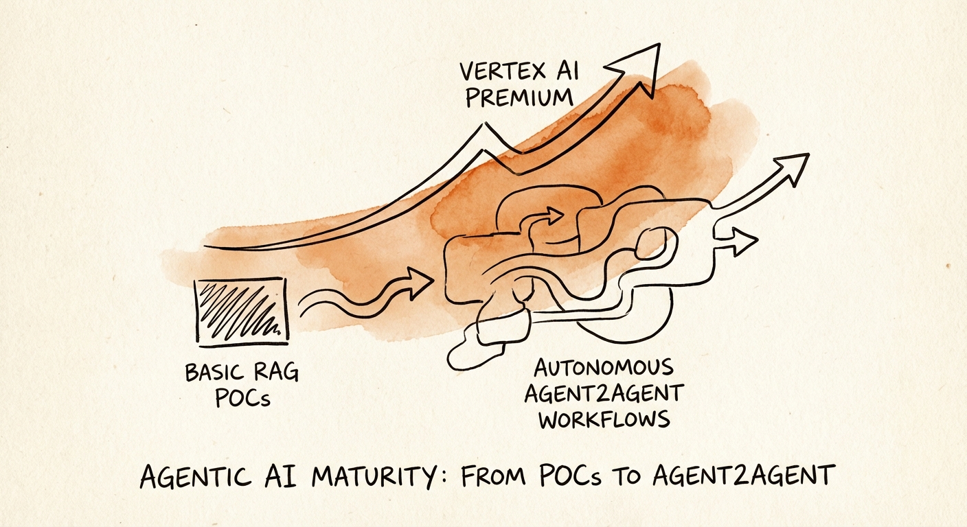 Diagram illustrating the 'Agentic AI' maturity model, moving from basic RAG POCs to autonomous Agent2Agent workflows.
