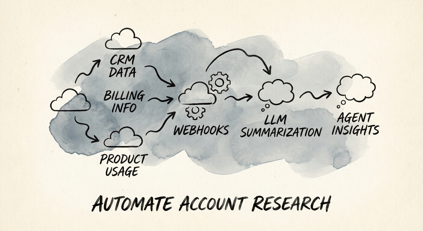 AI account research workflow showing customer record, support history, contract context, product usage, and response-review owner.