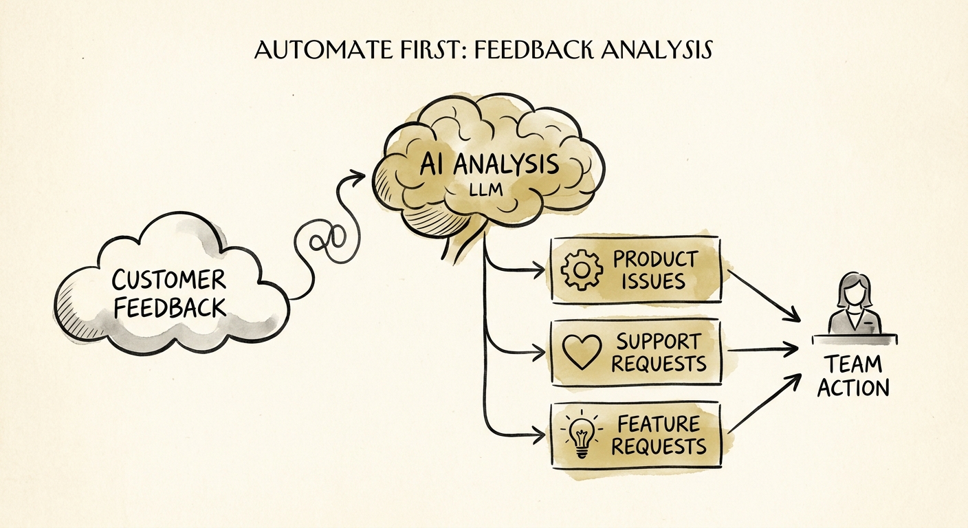 AI feedback analysis workflow with theme routing and human review.