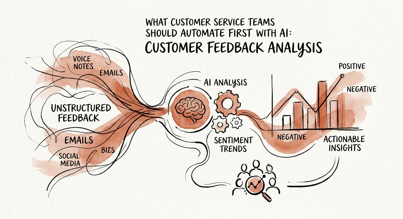 Customer service dashboard where AI groups feedback into product, service, billing, and retention themes.
