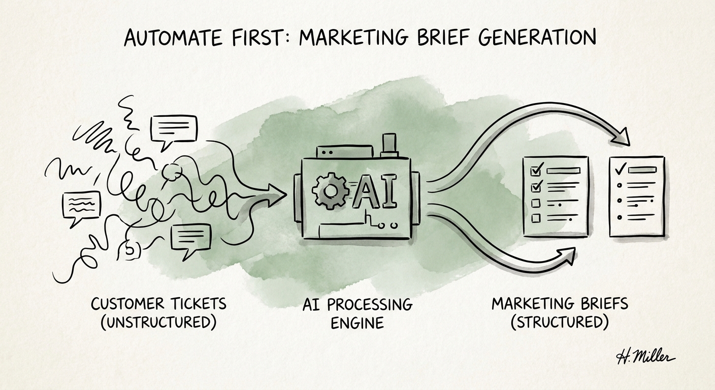 Support and marketing teams reviewing anonymized ticket themes before approving an AI-generated marketing brief.