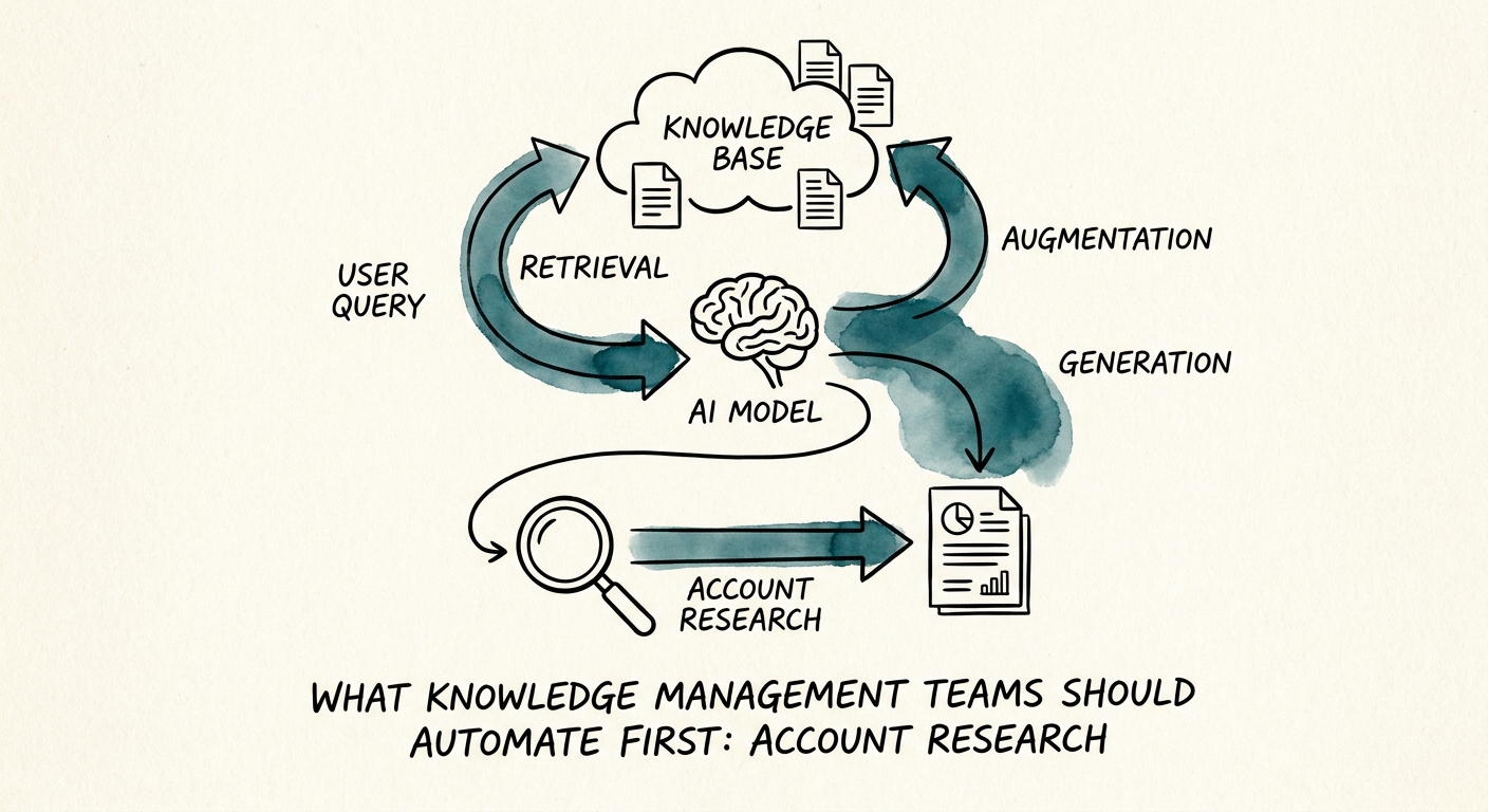 Account research workflow showing CRM notes, service history, public signals, AI summary, and human review.