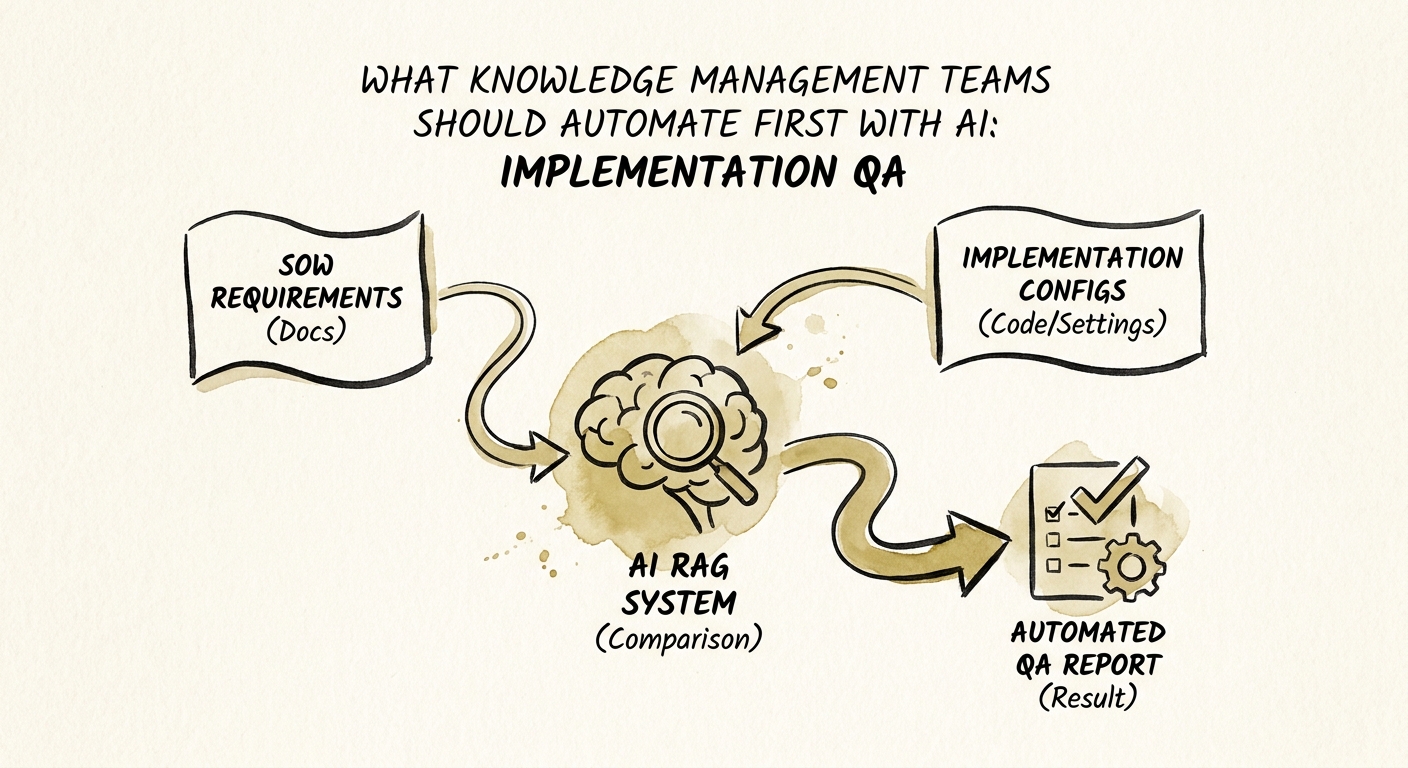Knowledge base workflow showing prior lessons, project scope, and AI-assisted QA exceptions.