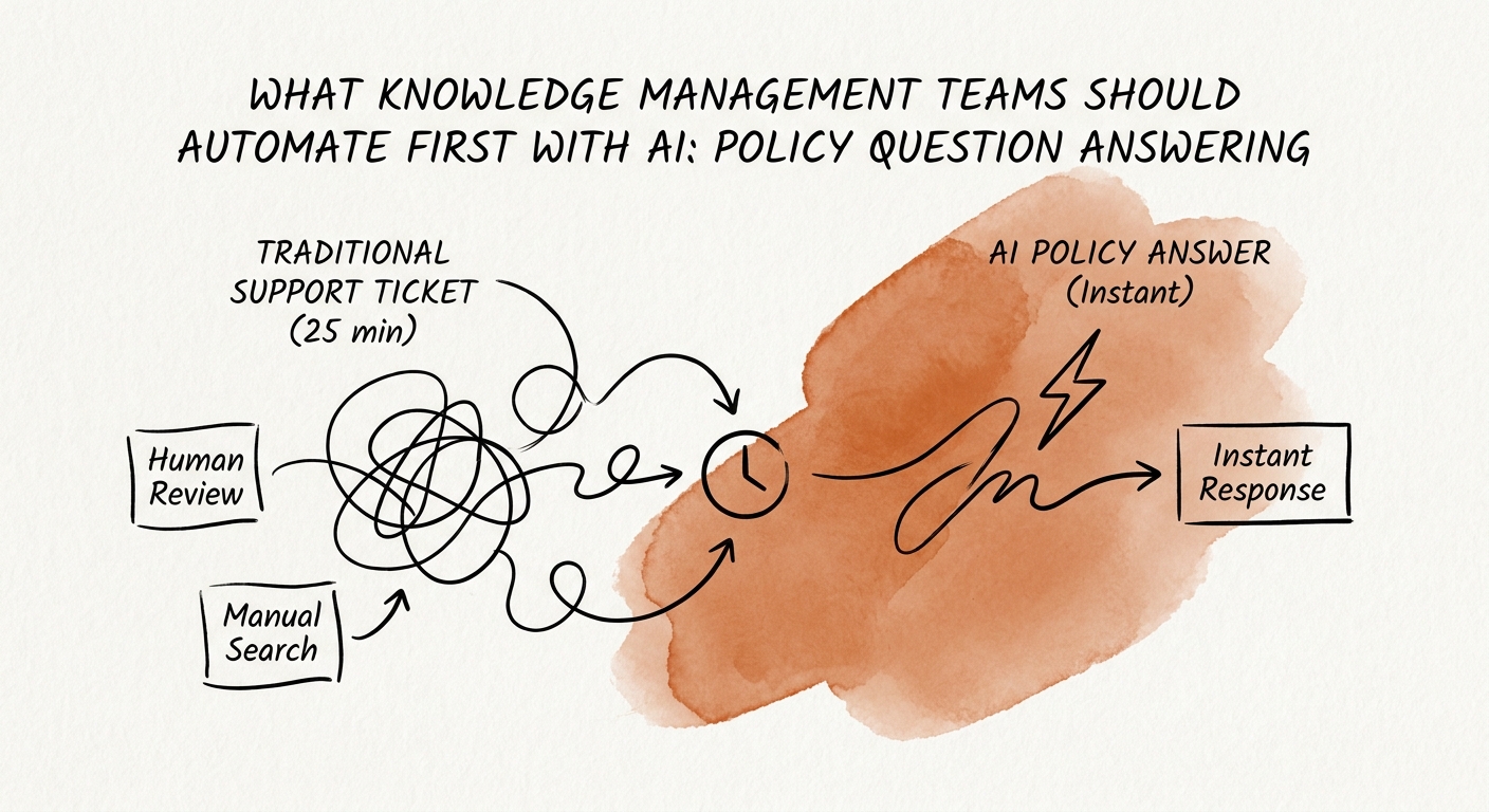 Policy answer workflow showing source approval, retrieval, answer drafting, and escalation.