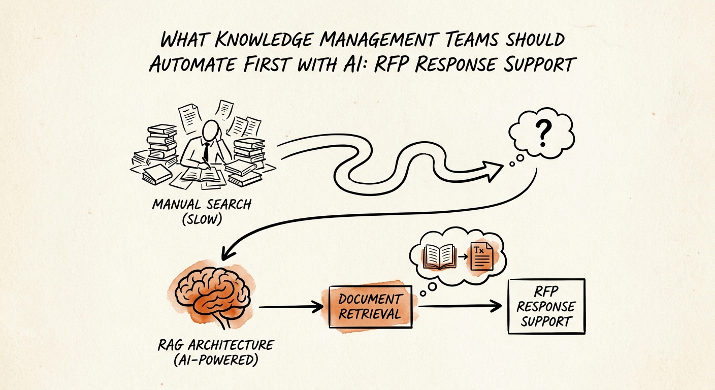 Knowledge-management RFP workflow showing approved answer, freshness date, SME owner, stale-content flag, and reviewed response support.