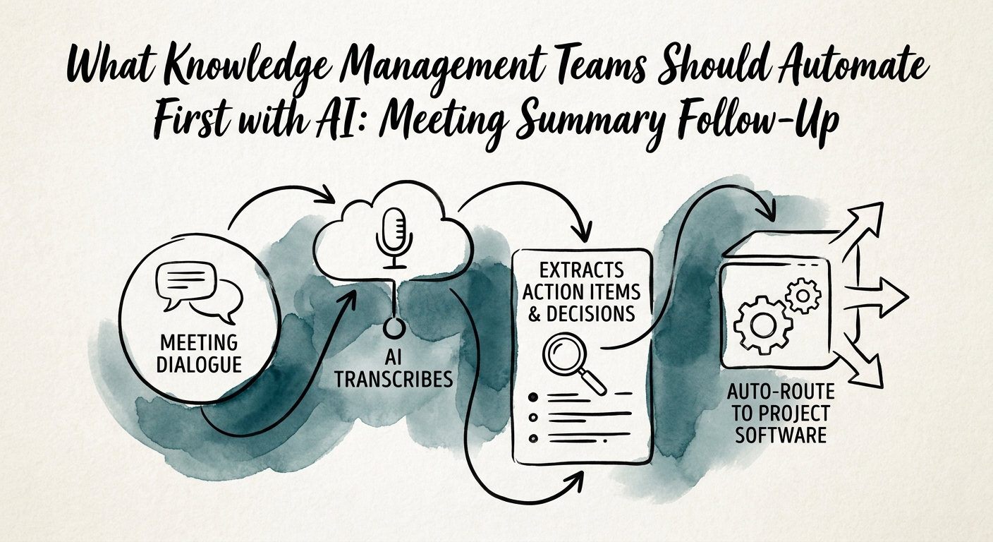 Workflow map showing inputs, review rules, and metrics for meeting summary follow-up.