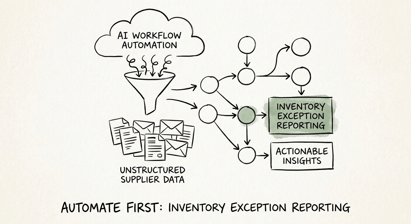 A mid-market operations leader reviewing a governed AI workflow for inventory exception reporting.