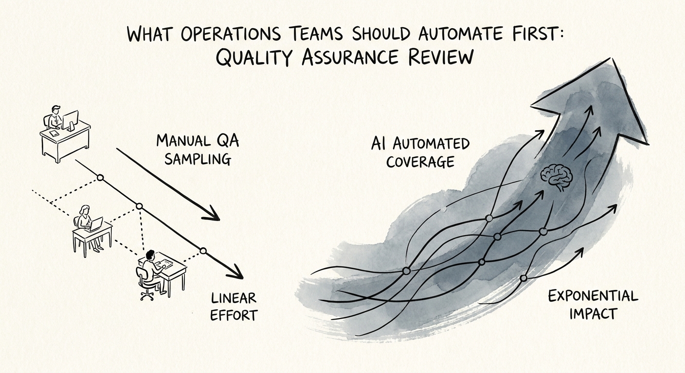 Comparison of manual QA sampling and AI-assisted exception review.