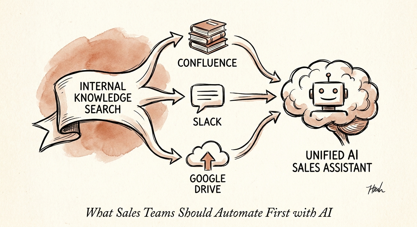 Workflow map showing inputs, review rules, and metrics for internal knowledge search.