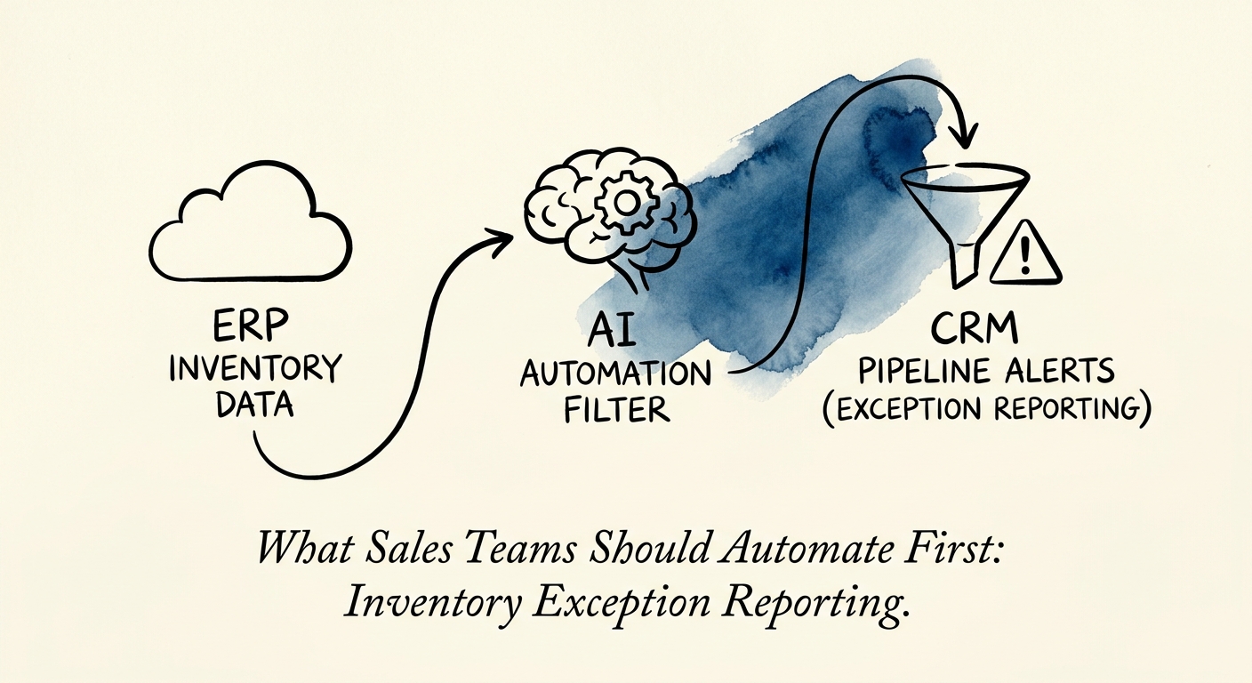 Inventory exception workflow showing ERP availability, allocation rule, substitute option, impacted account, owner notification, and promise-change log.